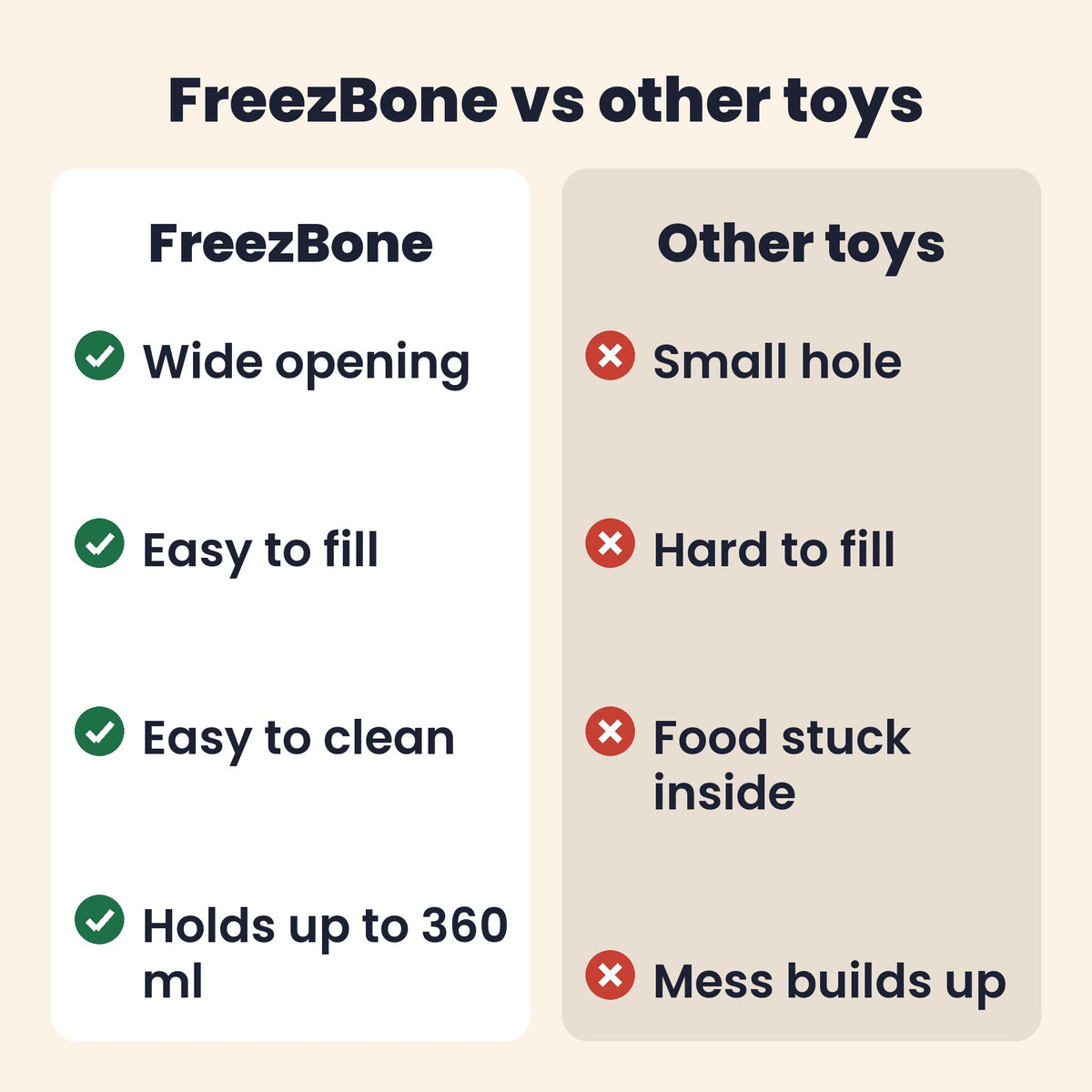 FreezBone vs other toys. FreezBone: wide opening, easy to fill, easy to clean, holds up to 360 ml. Other toys: small hole, hard to fill, food stuck inside, mess builds up